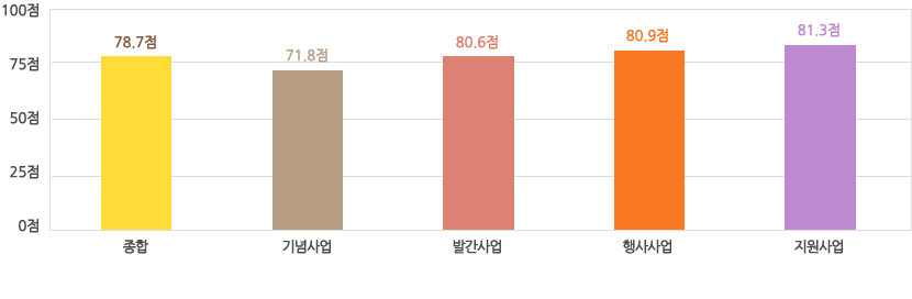 5·18 기념재단 사업평가-종합 78.7점/기념사업 71.8점/발간사업 80.6점/행사사업 80.9점/지원사업 81.3점