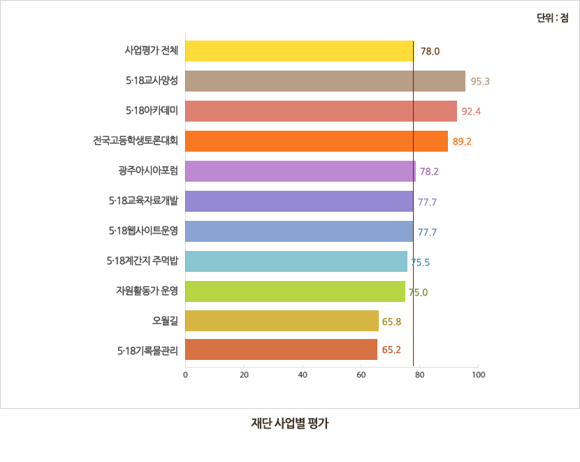 재단 사업별 평가-사업평가 전체 78.0점,5·18교사양성 95.3점,5·18아카데미 92.4점,전국고등학생토론대회 89.2점,광주아시아포럼 78.2점,5·18교육자료개발 77.7점,5·18웹사이트운영 77.7점,5·18계간지 주먹밥 75.5점,자원활동가 운영 75.0점,오월길 65.8점,5·18기록물관리 65.2점