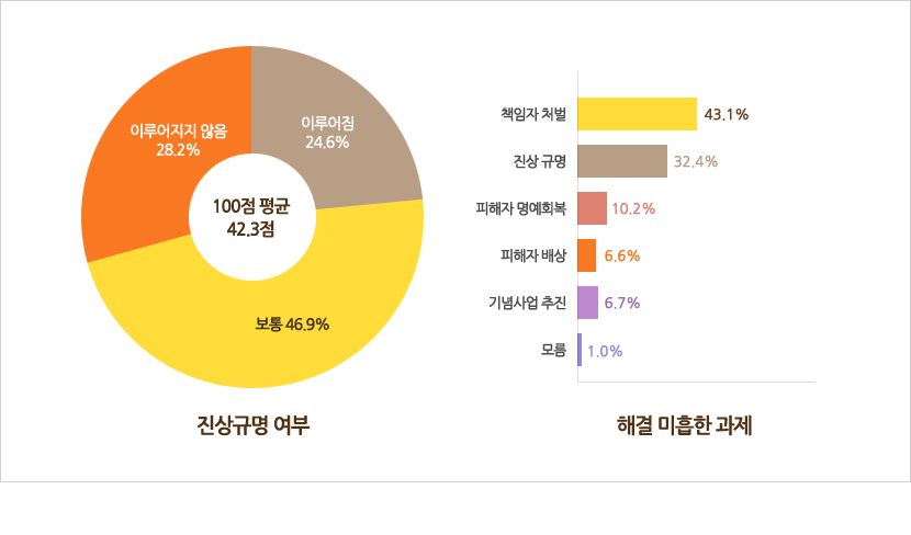 진상규명 여부-이루어지지 않음 28.2%,보통 46.9%,이루어짐 24.6%,100점 평균 42.3점/해결 미흡한 과제-책임자 처벌 43.1%,진상 규명 32.4%,피해자 명예회복 10.2%,피해자 배상 6.6%,기념사업 추진 6.7%,모름 1.0%